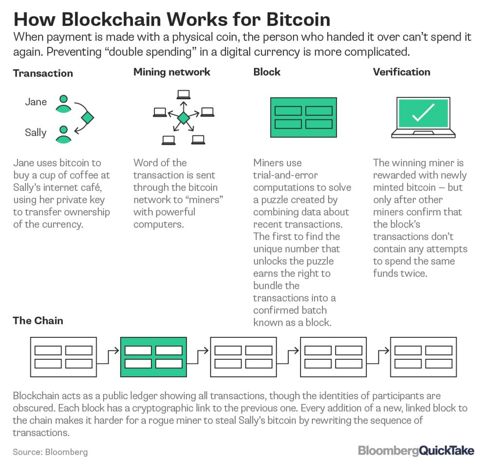 Bitcoin !   And Blockchain Bloomberg - 